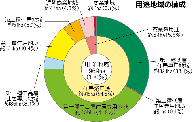 用途地域の構成