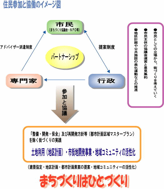 住民参加と協働のイメージ図