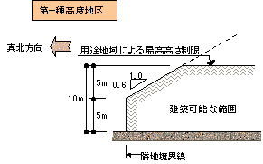 第1種高度地区