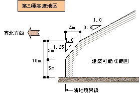 第3種高度地区