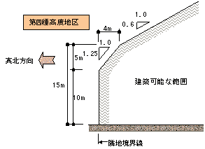 第4種高度地区