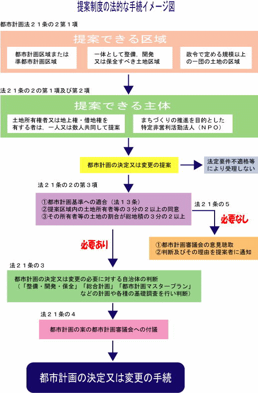 提案制度の法的な手続きイメージ図