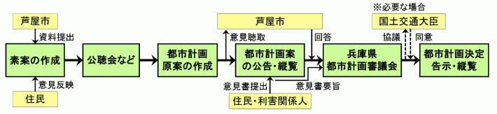 兵庫県が定める都市計画