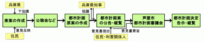 芦屋市が定める都市計画