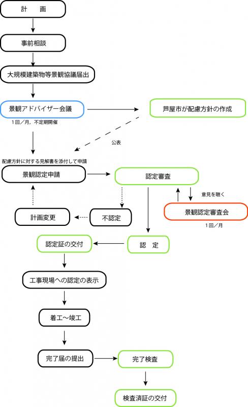 大規模建築物の手続の流れ