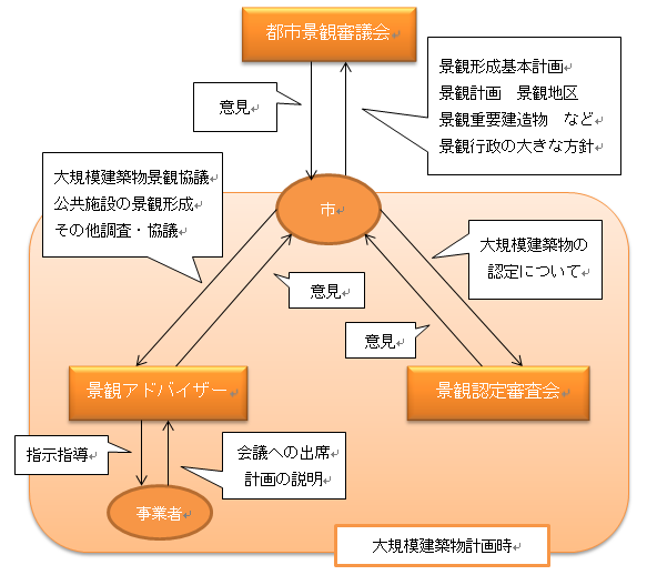 景観に係る附属機関等