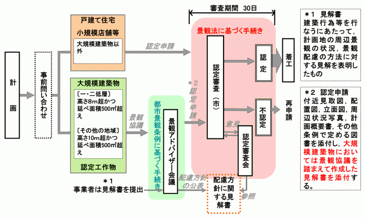 景観地区内手続き