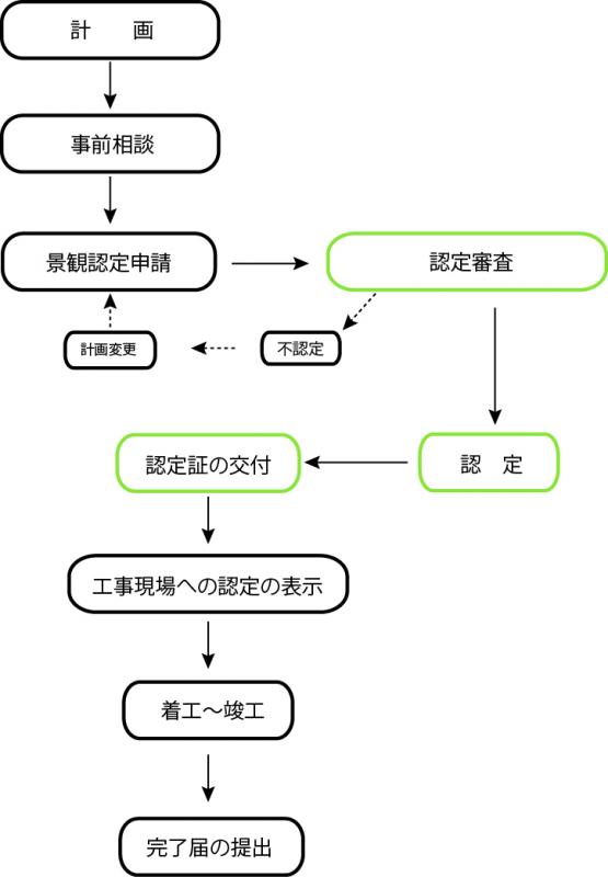 その他建築物の手続の流れ