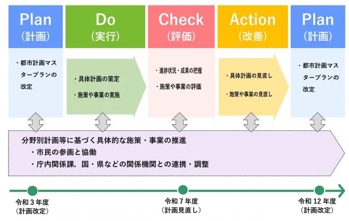 都市計画マスタープランの見直し方針のフロー図