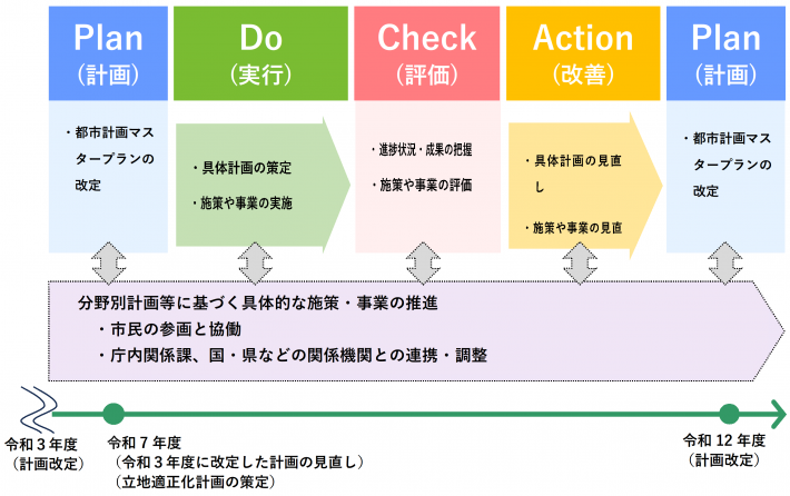 PDCA