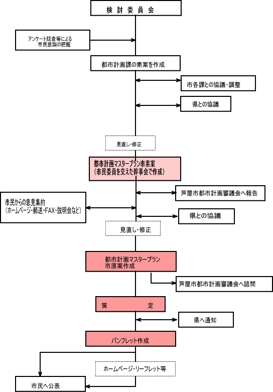 策定手順の説明図