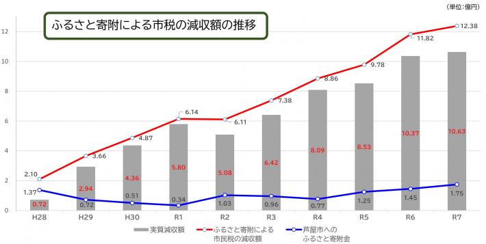 R7gensyuugraph