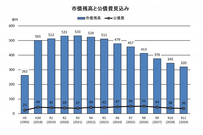 令和2年2月収支見込グラフ（市債残高と公債費見込み）