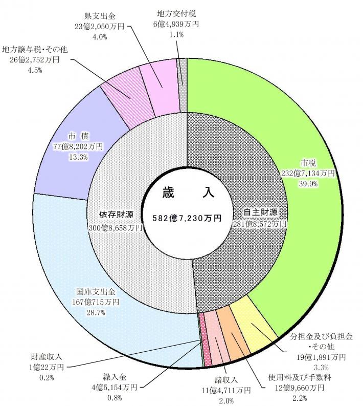 令和2年度決算概要歳入