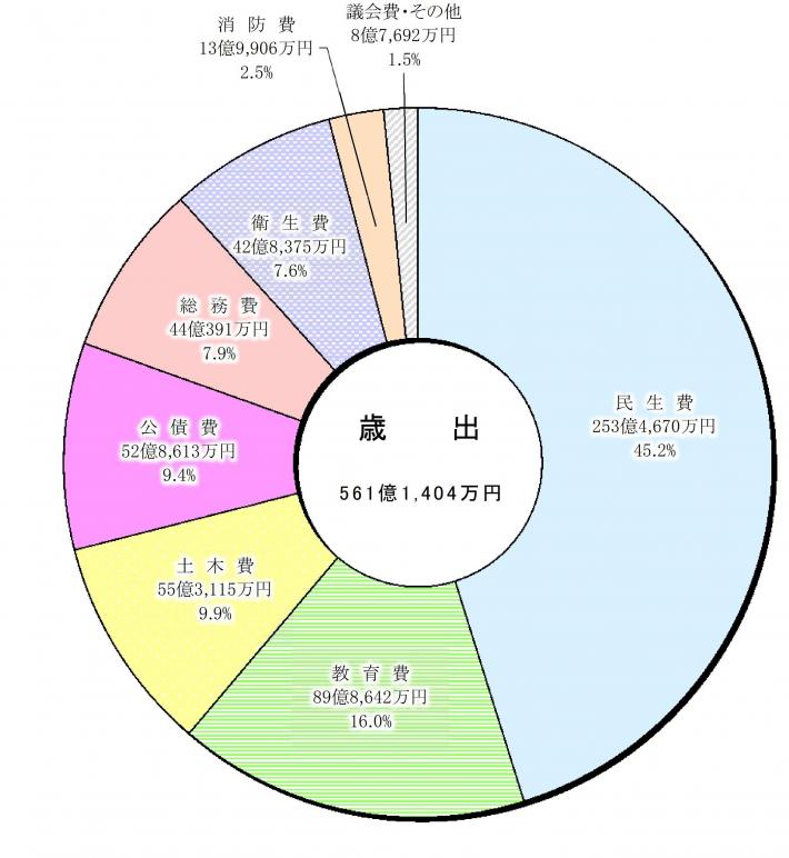 令和2年度決算概要歳出グラフ