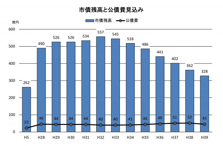 市債残高と公債費見込み