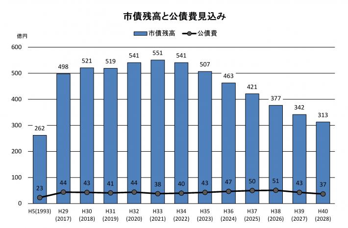 平成31年2月収支見込市債残高グラフ