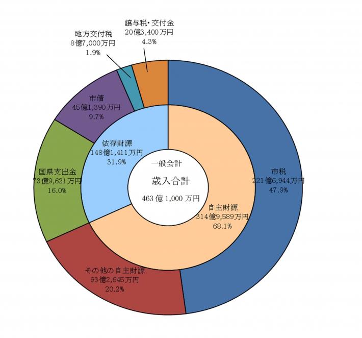 平成29年度歳入グラフ