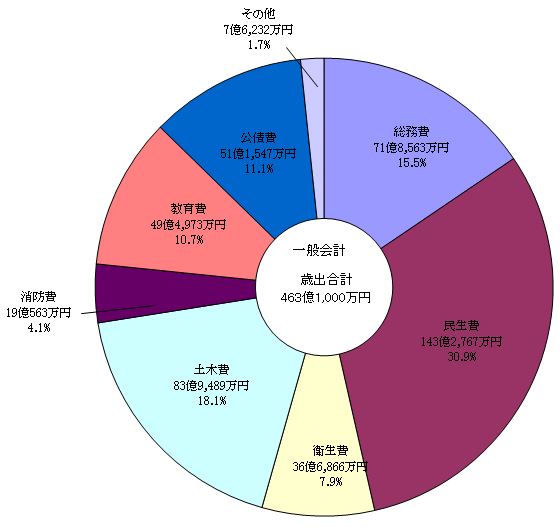 平成29年度歳出グラフ