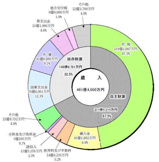 平成30年度予算概要歳入グラフ