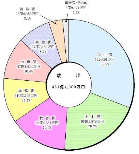 平成30年度予算概要歳出グラフ