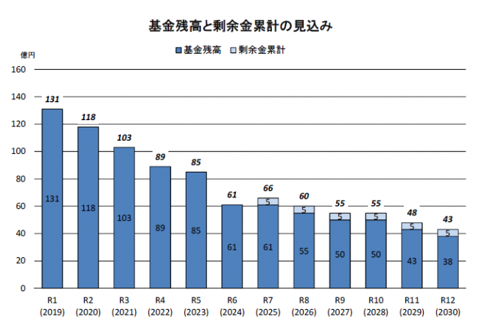 基金残高と剰余金の累計見込