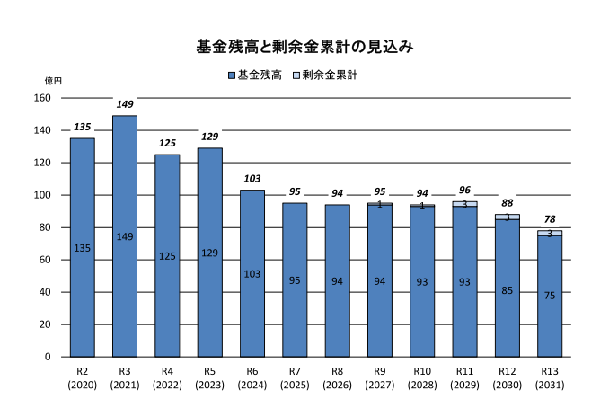 基金残高と剰余累計の見込