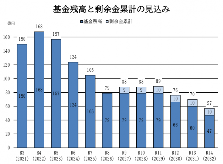 基金残高と剰余金累計の見込み