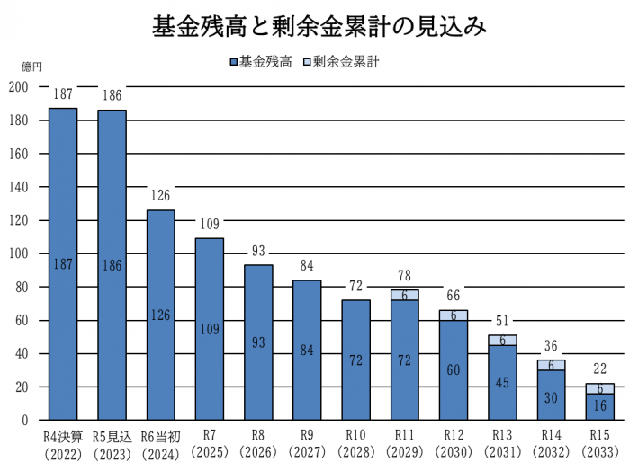 基金残高と剰余金累計の見込み