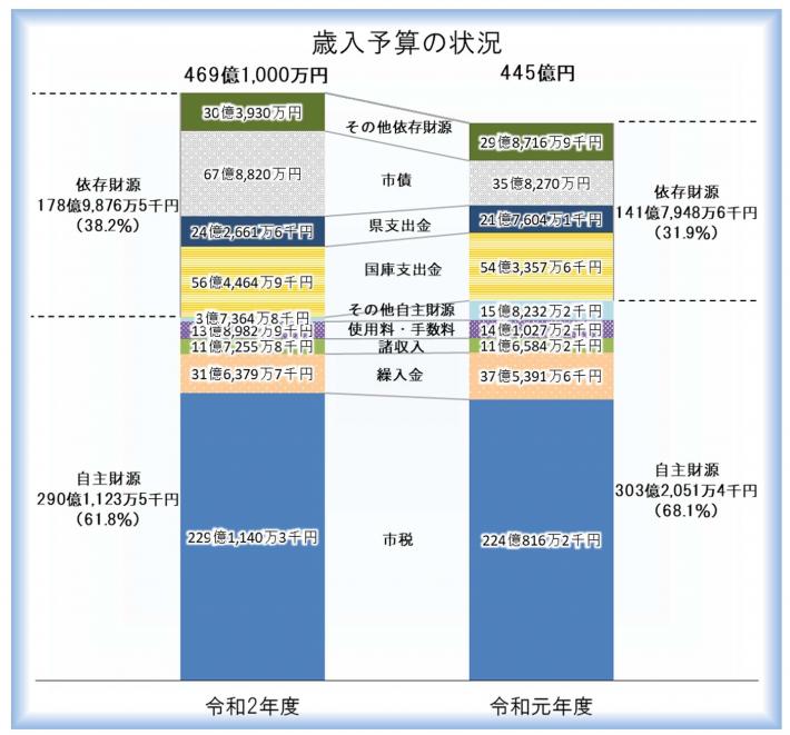 令和2年度予算概要歳入グラフ