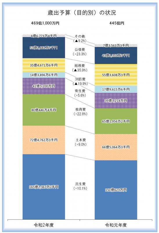 令和2年度予算概要歳出グラフ