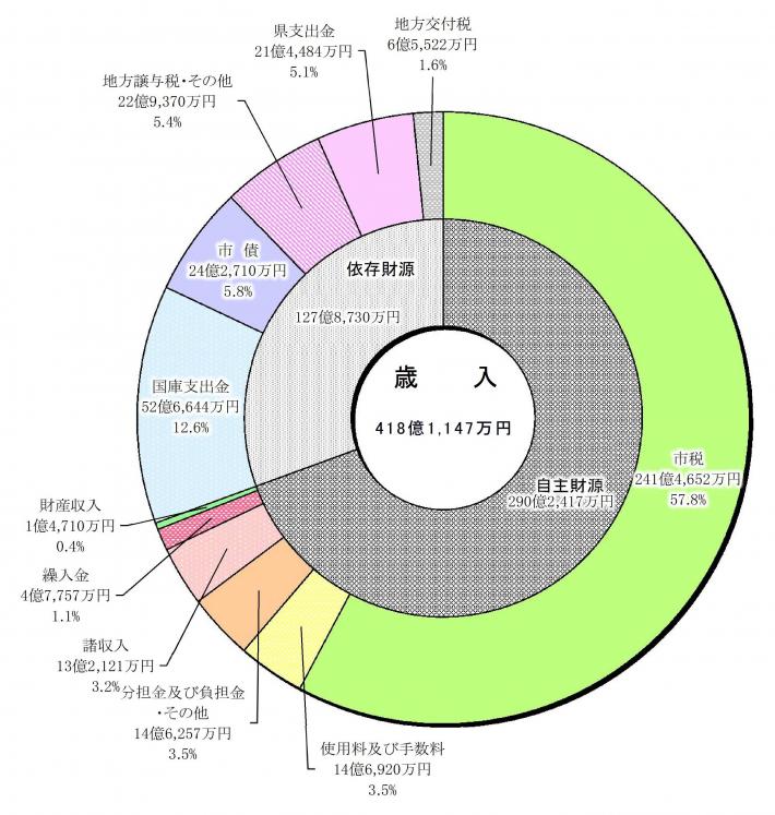 令和元年決算_歳入グラフ