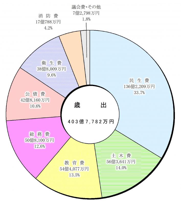 令和元年決算_歳出グラフ