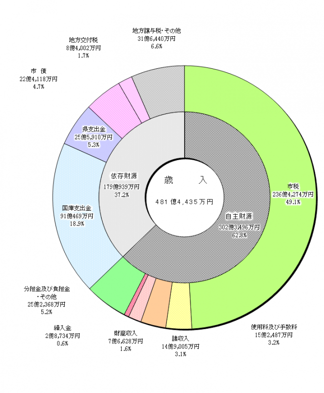 令和3年度決算概要歳入