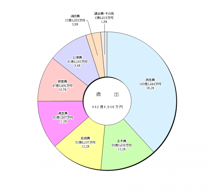 令和3年度決算概要歳出