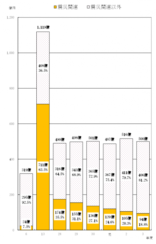 令和3年度決算_市債残高グラフ