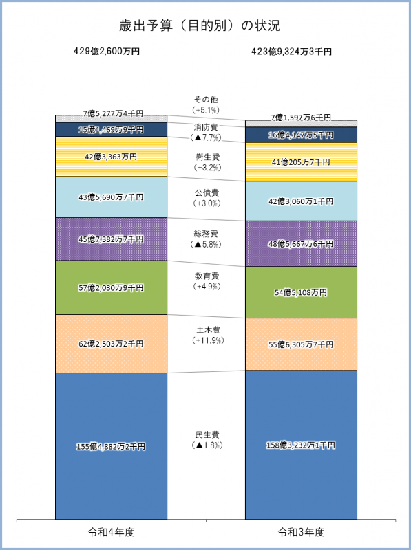 歳出目的