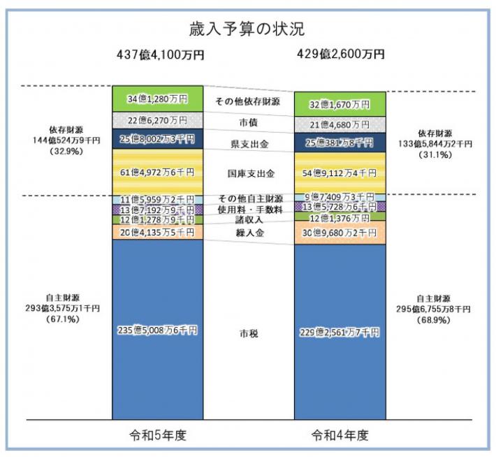 r5_予算概要_歳入