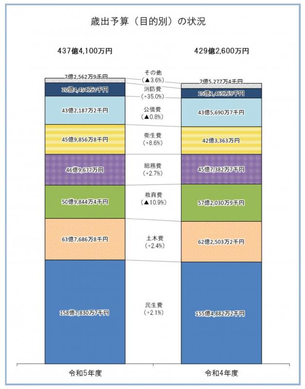 r5_予算概要_歳出