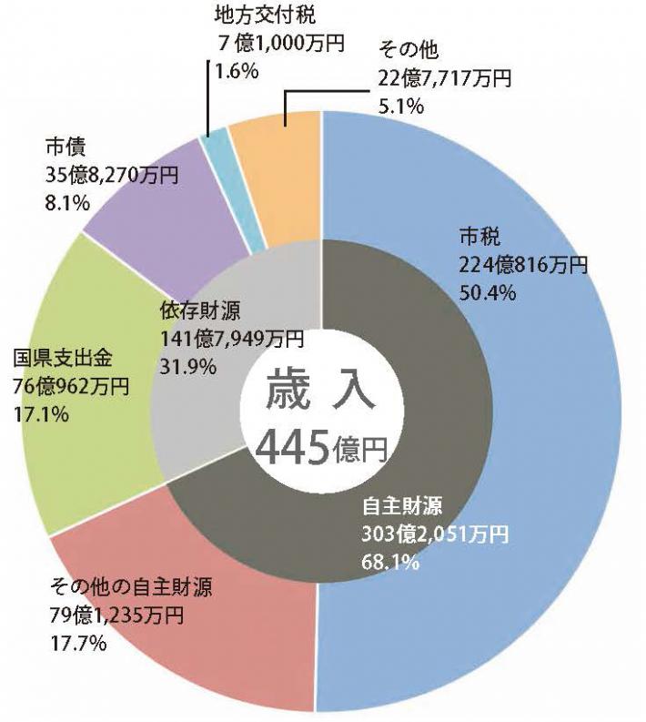 平成31年度予算概要歳入グラフ