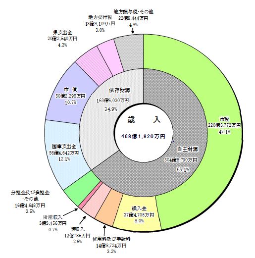 平成29年度決算＿歳入