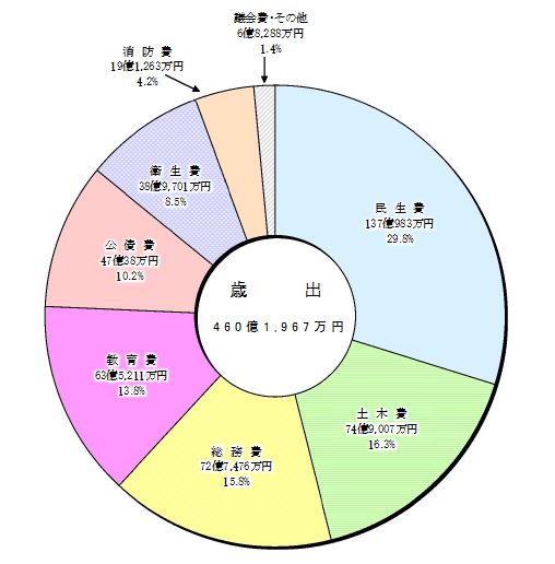 平成29年度決算＿歳出グラフ