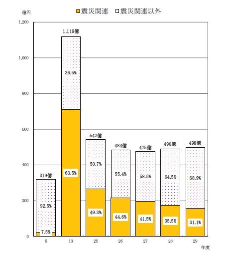 平成29年度＿市債残高