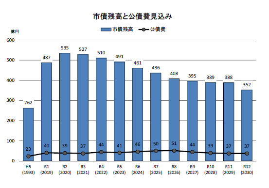 市債残高と公債費見込み（令和3年2月）