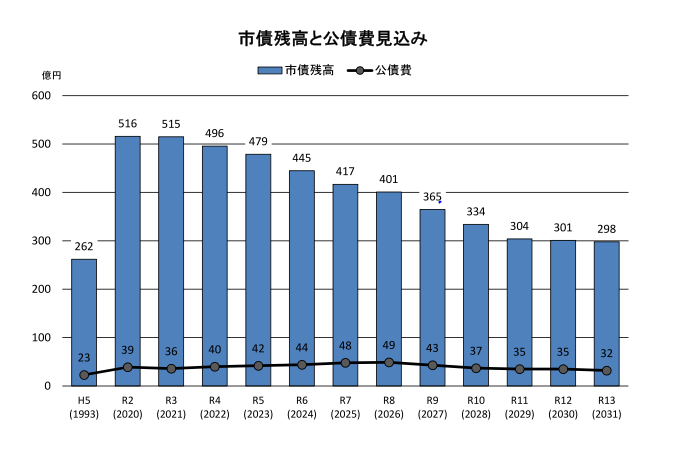 地方債残高と公債費見込み