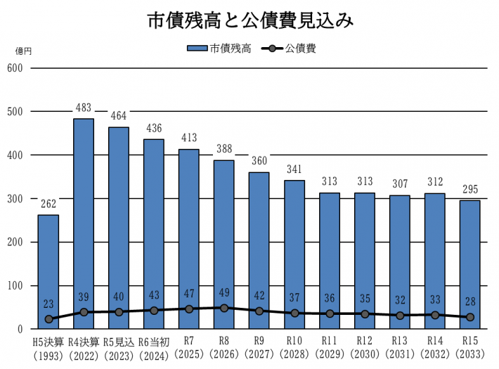 地方債残高見込み